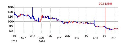 モダリスの株価チャート